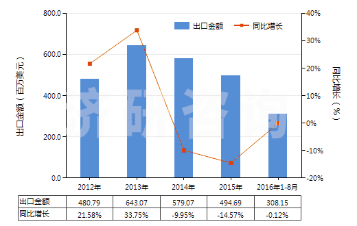 2012-2016年8月中國(guó)聚酯變形長(zhǎng)絲≥85％未漂或漂白的布(HS54075100)出口總額及增速統(tǒng)計(jì)